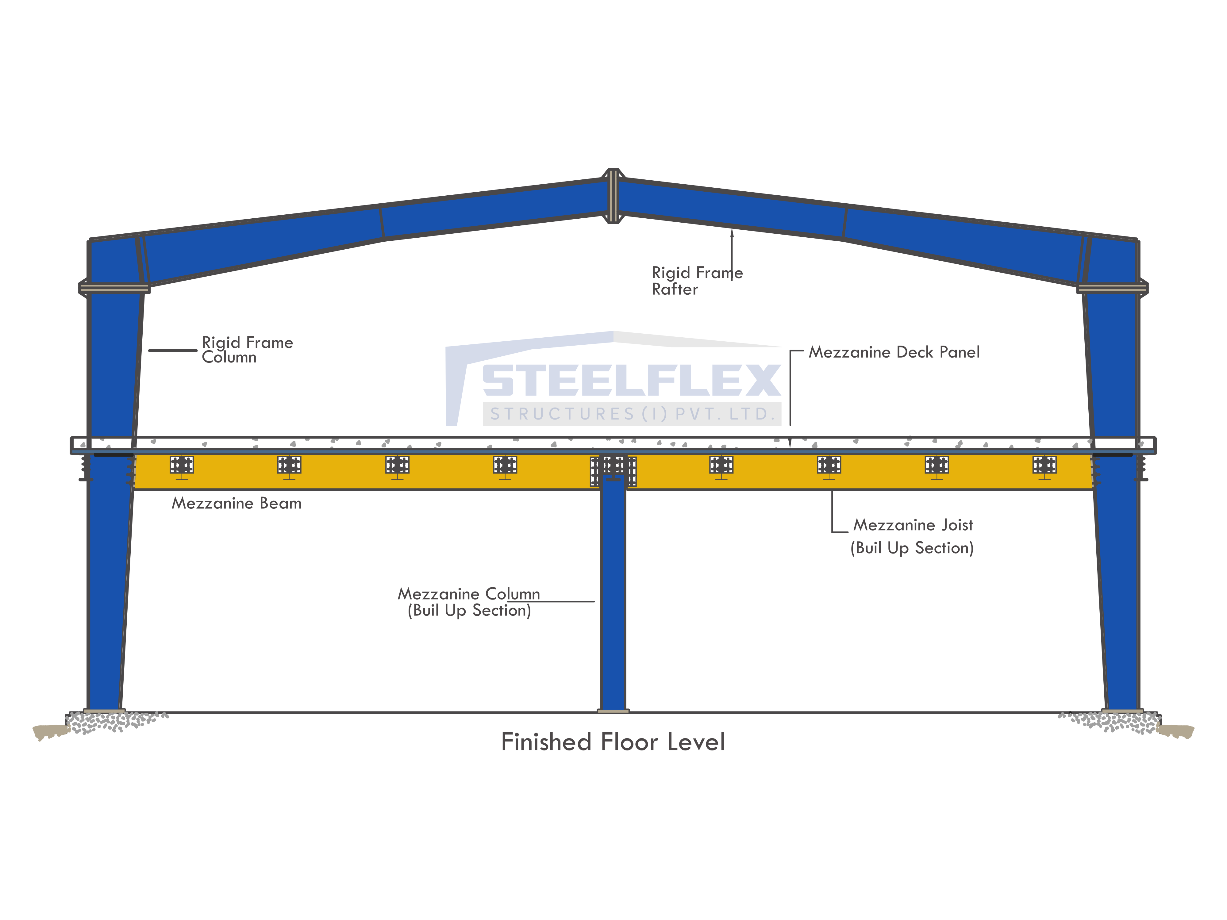 Mezzanine Systems